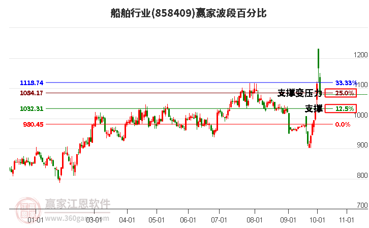 船舶行业赢家波段百分比工具