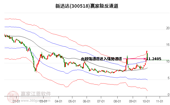 300518新迅达赢家极反通道工具