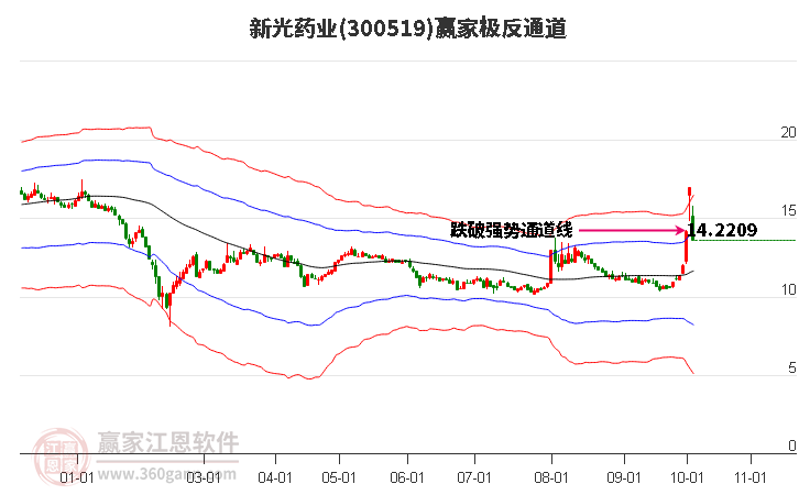 300519新光药业赢家极反通道工具