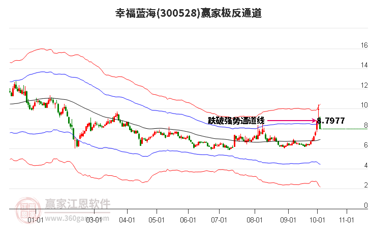 300528幸福蓝海赢家极反通道工具