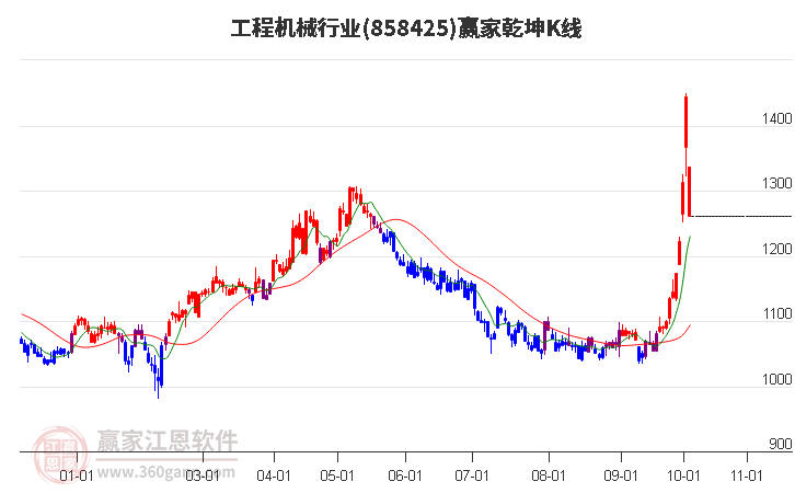 858425工程机械赢家乾坤K线工具