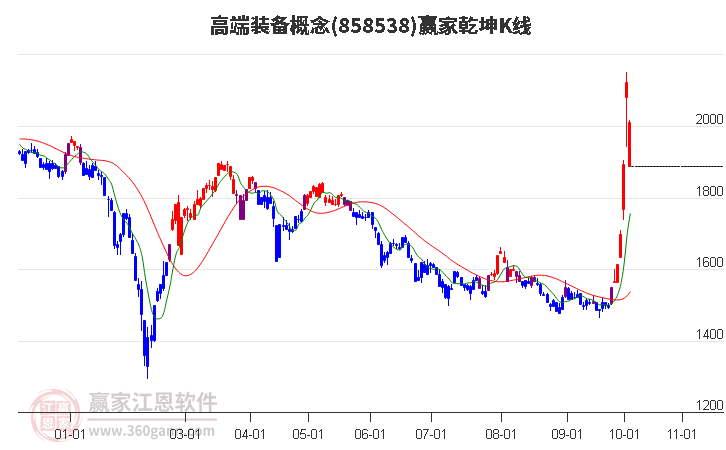 858538高端装备赢家乾坤K线工具