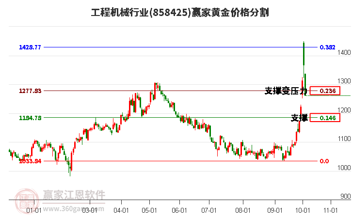 工程机械行业黄金价格分割工具