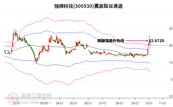 300530领湃科技赢家极反通道工具