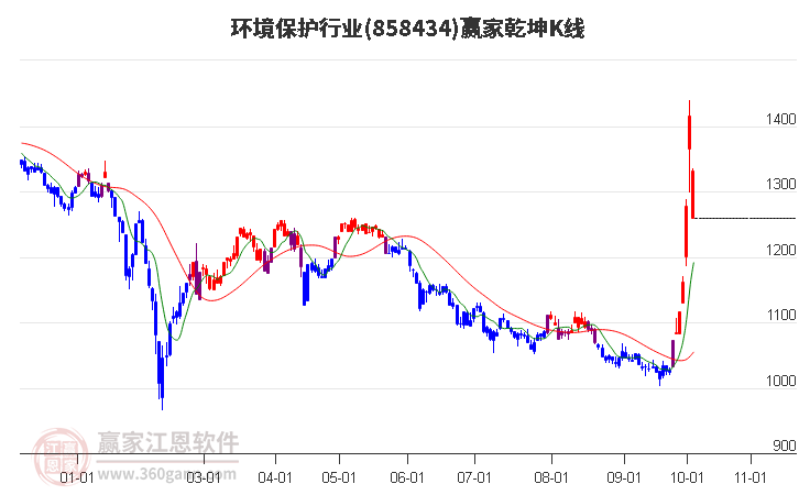 858434环境保护赢家乾坤K线工具