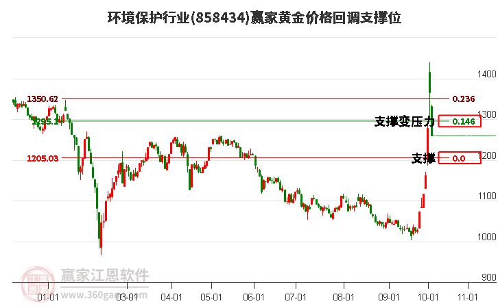 环境保护行业黄金价格回调支撑位工具