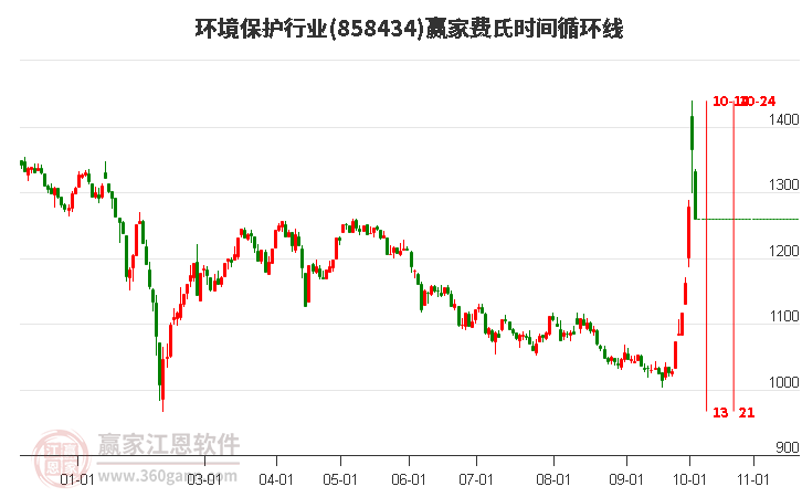 环境保护行业费氏时间循环线工具