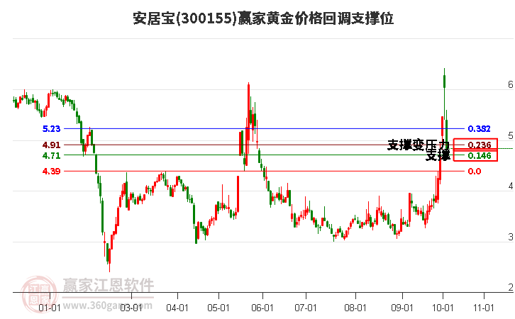 300155安居宝黄金价格回调支撑位工具