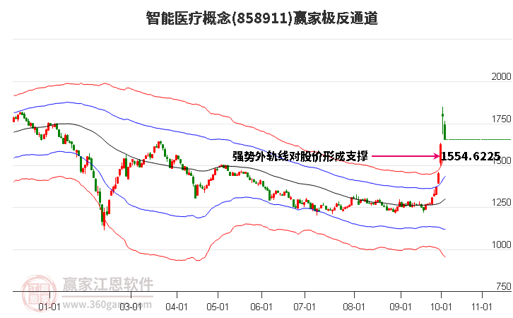 858911智能医疗赢家极反通道工具