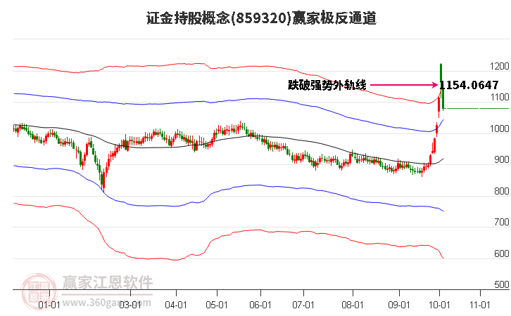 859320证金持股赢家极反通道工具