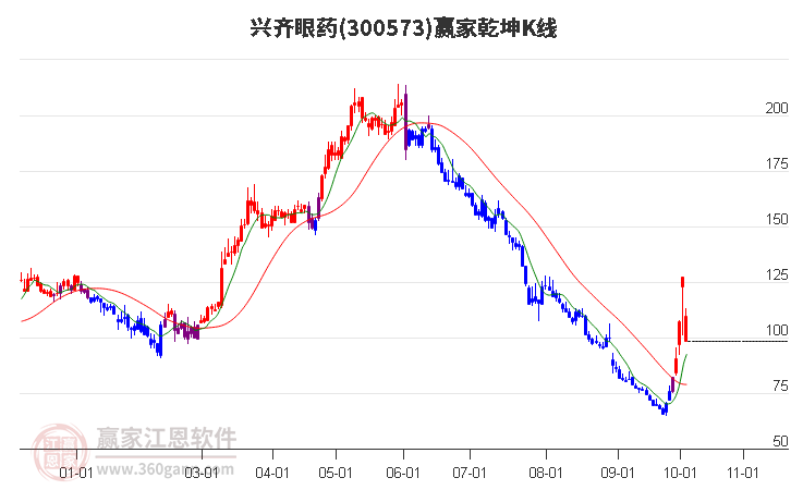 300573兴齐眼药赢家乾坤K线工具