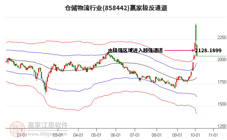 858442仓储物流赢家极反通道工具