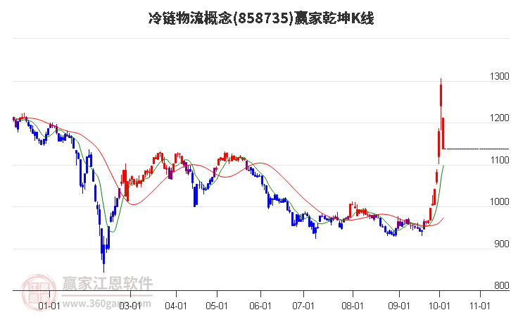 858735冷链物流赢家乾坤K线工具