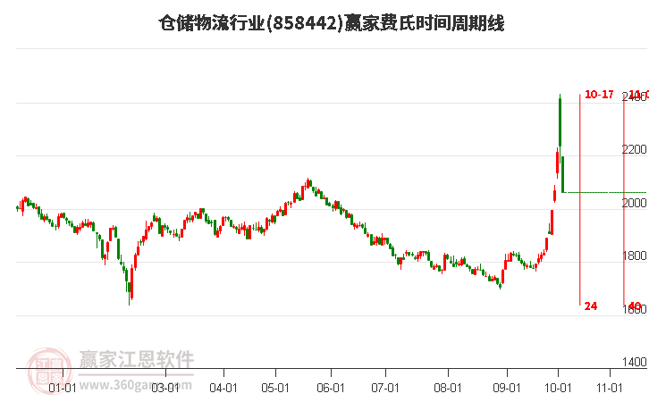 倉儲物流行業(yè)費(fèi)氏時(shí)間周期線工具