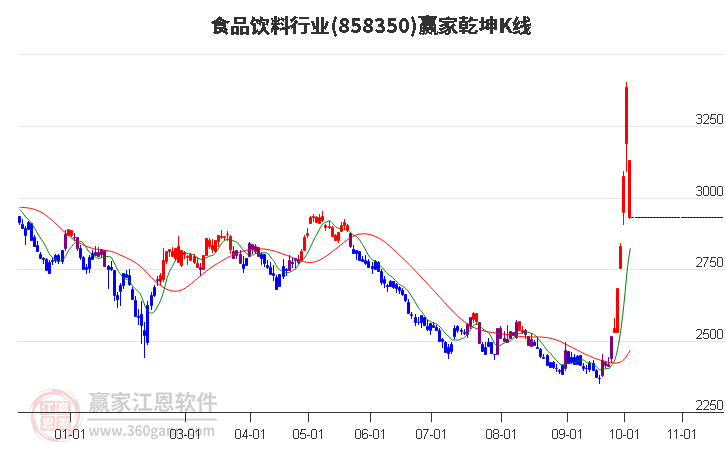 858350食品饮料赢家乾坤K线工具