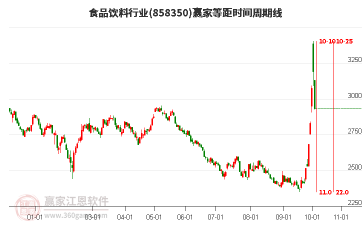 食品饮料行业等距时间周期线工具