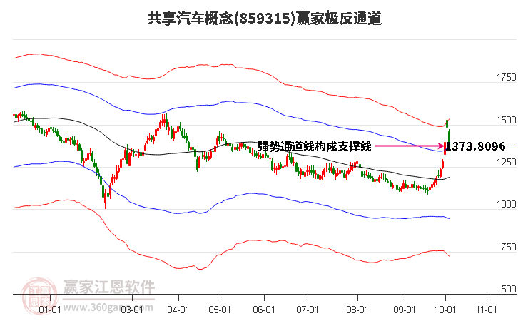 859315共享汽车赢家极反通道工具