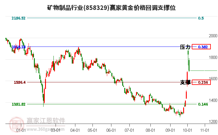 矿物制品行业黄金价格回调支撑位工具