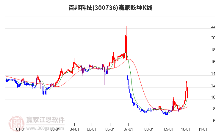 300736百邦科技赢家乾坤K线工具