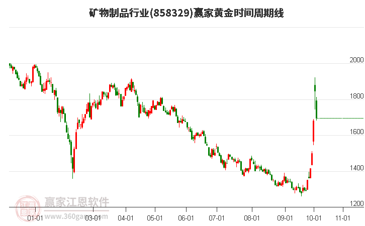 矿物制品行业黄金时间周期线工具