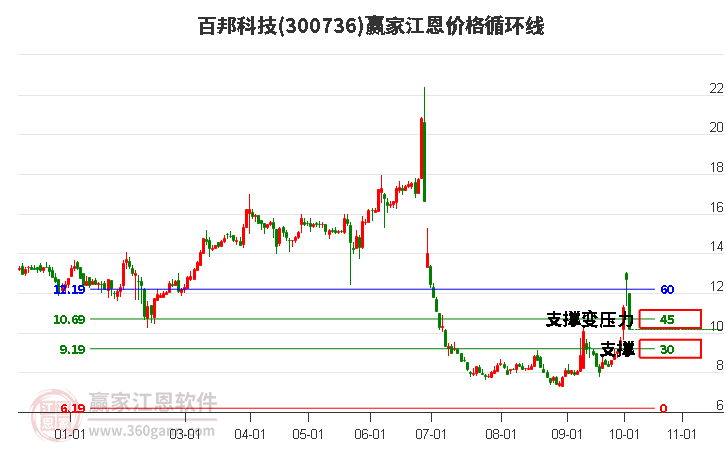 300736百邦科技江恩价格循环线工具