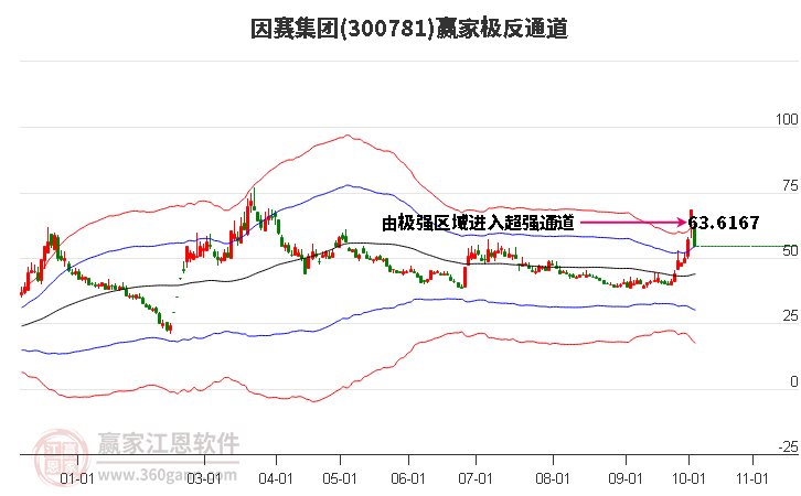 300781因赛集团赢家极反通道工具