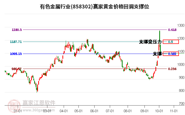 有色金属行业黄金价格回调支撑位工具