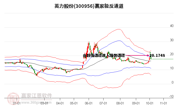 300956英力股份赢家极反通道工具