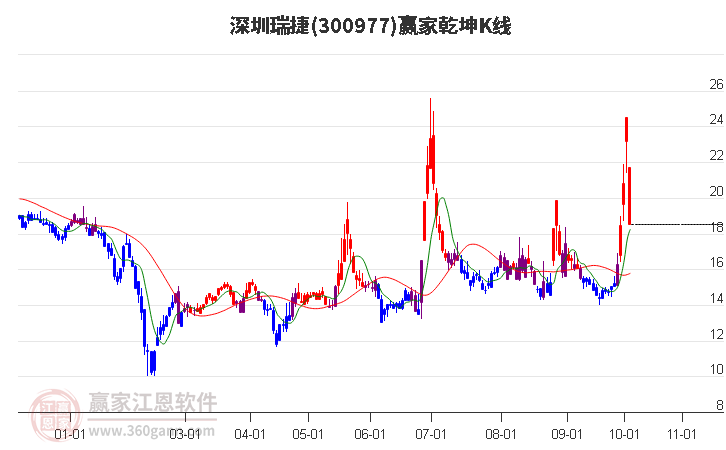 300977深圳瑞捷赢家乾坤K线工具