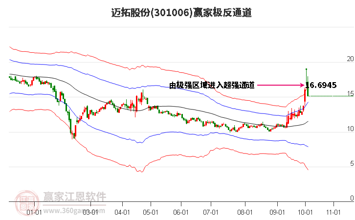 301006迈拓股份赢家极反通道工具