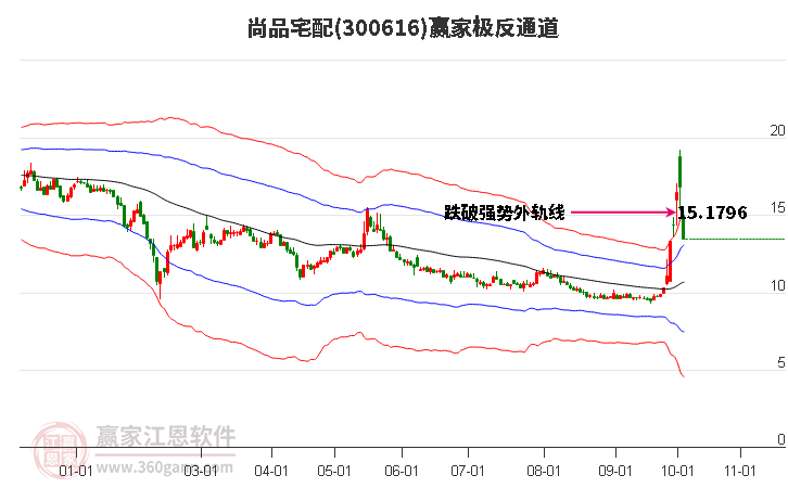 300616尚品宅配赢家极反通道工具