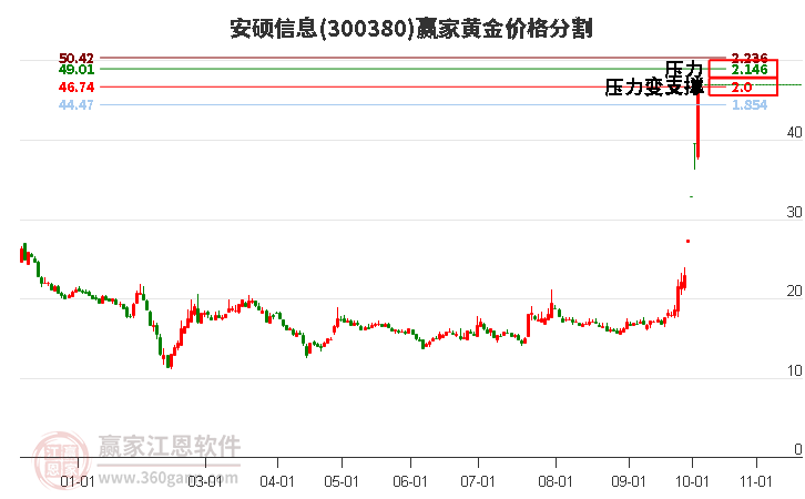 300380安硕信息黄金价格分割工具