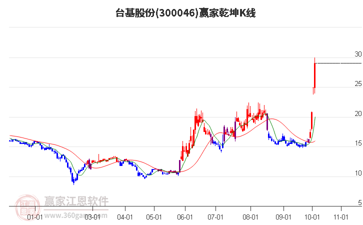 300046台基股份赢家乾坤K线工具