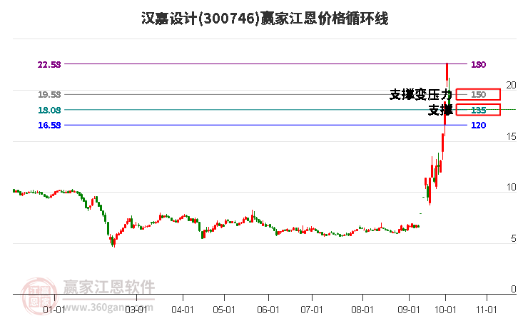 300746汉嘉设计江恩价格循环线工具