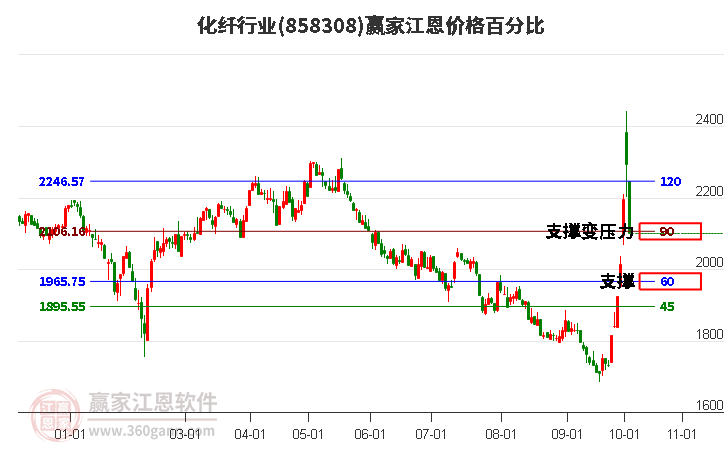 化纤行业江恩价格百分比工具