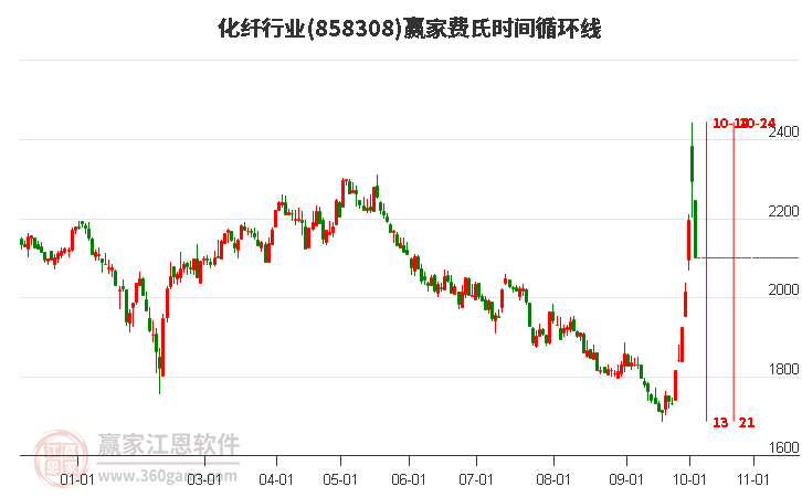 化纤行业赢家费氏时间循环线工具