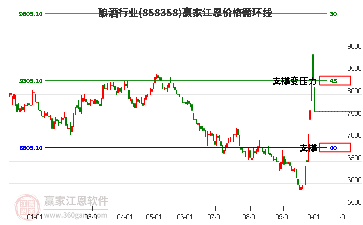 酿酒行业江恩价格循环线工具