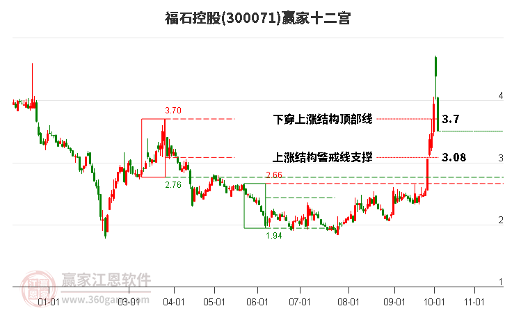 300071福石控股赢家十二宫工具