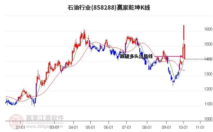 858288石油赢家乾坤K线工具