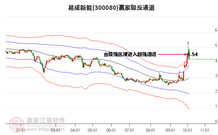 300080易成新能赢家极反通道工具