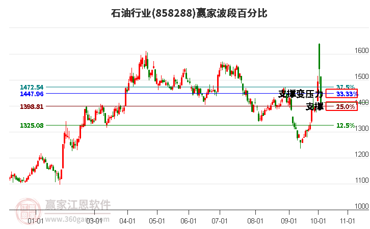 石油行业波段百分比工具