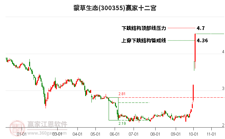 300355蒙草生态赢家十二宫工具