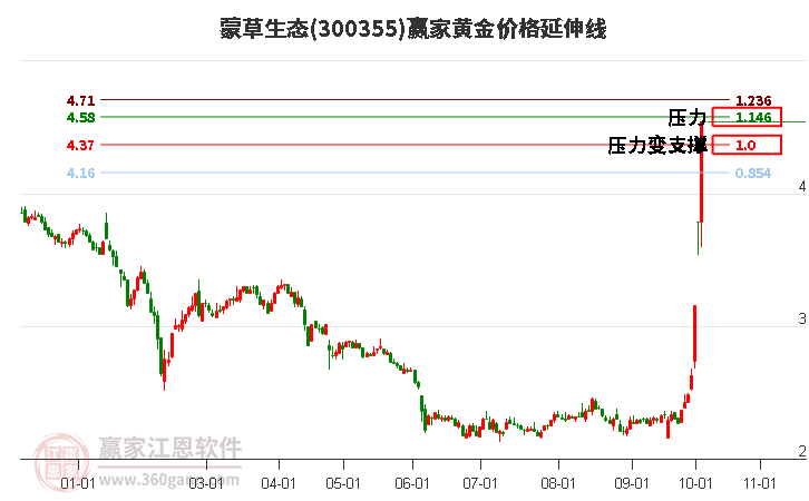 300355蒙草生态黄金价格延伸线工具