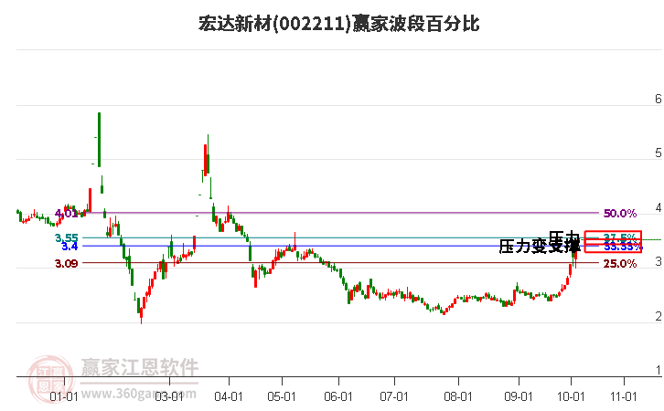 002211宏达新材赢家波段百分比工具