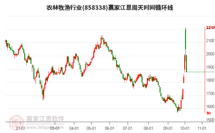 农林牧渔行业江恩周天时间循环线工具