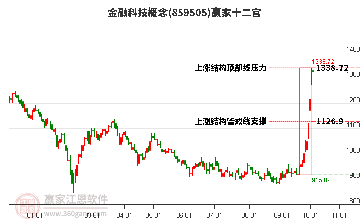 859505金融科技赢家十二宫工具