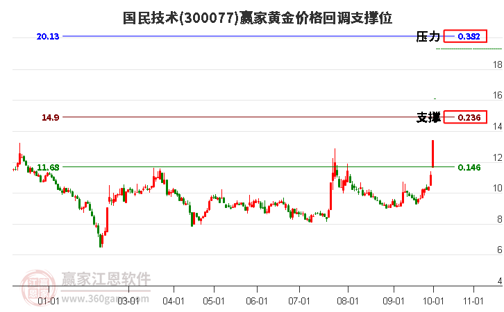 300077国民技术黄金价格回调支撑位工具