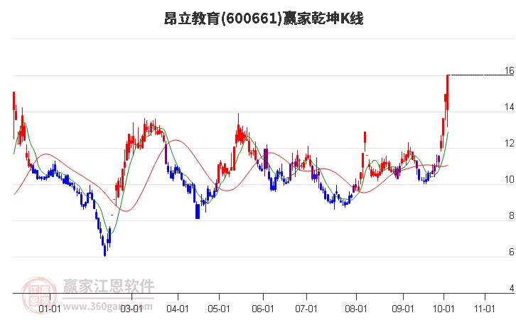 600661昂立教育赢家乾坤K线工具