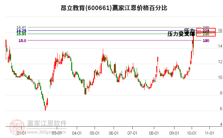 600661昂立教育江恩价格百分比工具