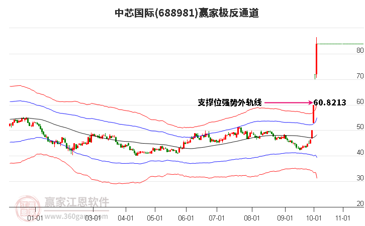 中芯国际